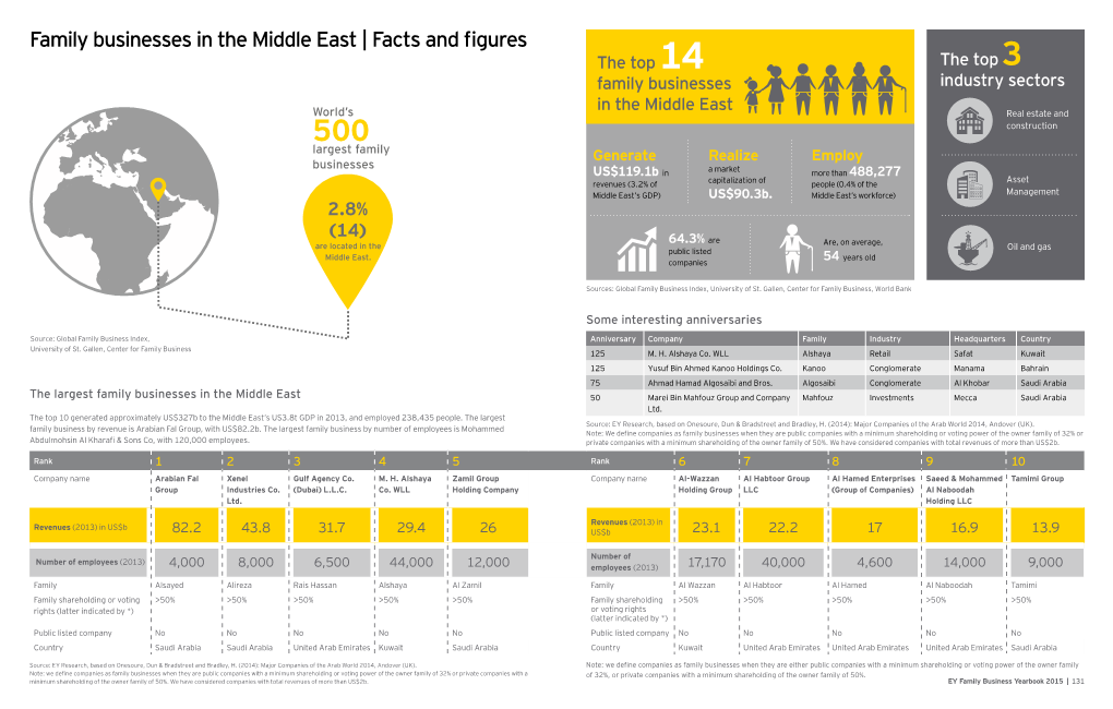 Family Businesses in the Middle East | Facts and Figures