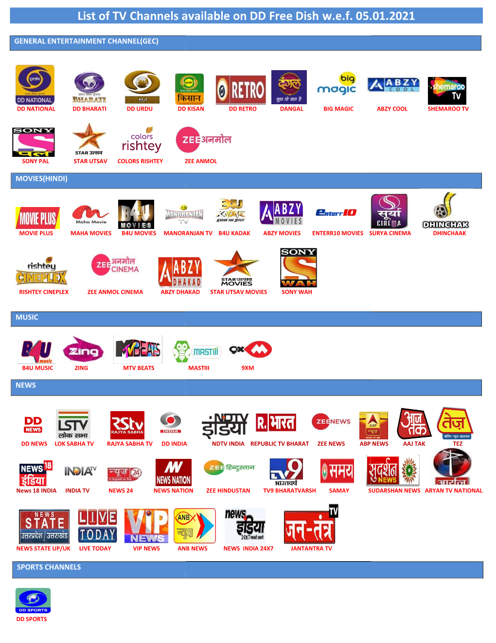 List of TV Channels Available on D Channels Available on DD Free Dish W.E.F. 05.01.2021 5.01.2021
