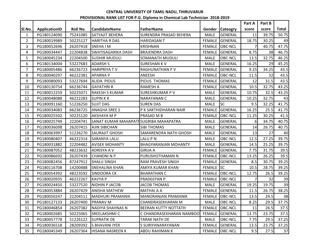 Sl.No. Applicationid Roll No. Candidatename Fathername