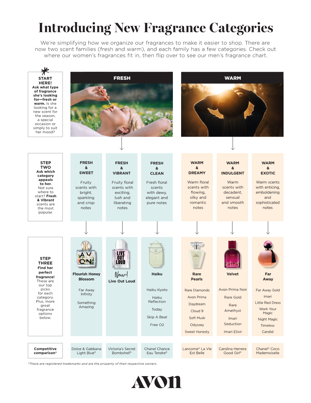 Introducing New Fragrance Categories We’Re Simplifying How We Organize Our Fragrances to Make It Easier to Shop