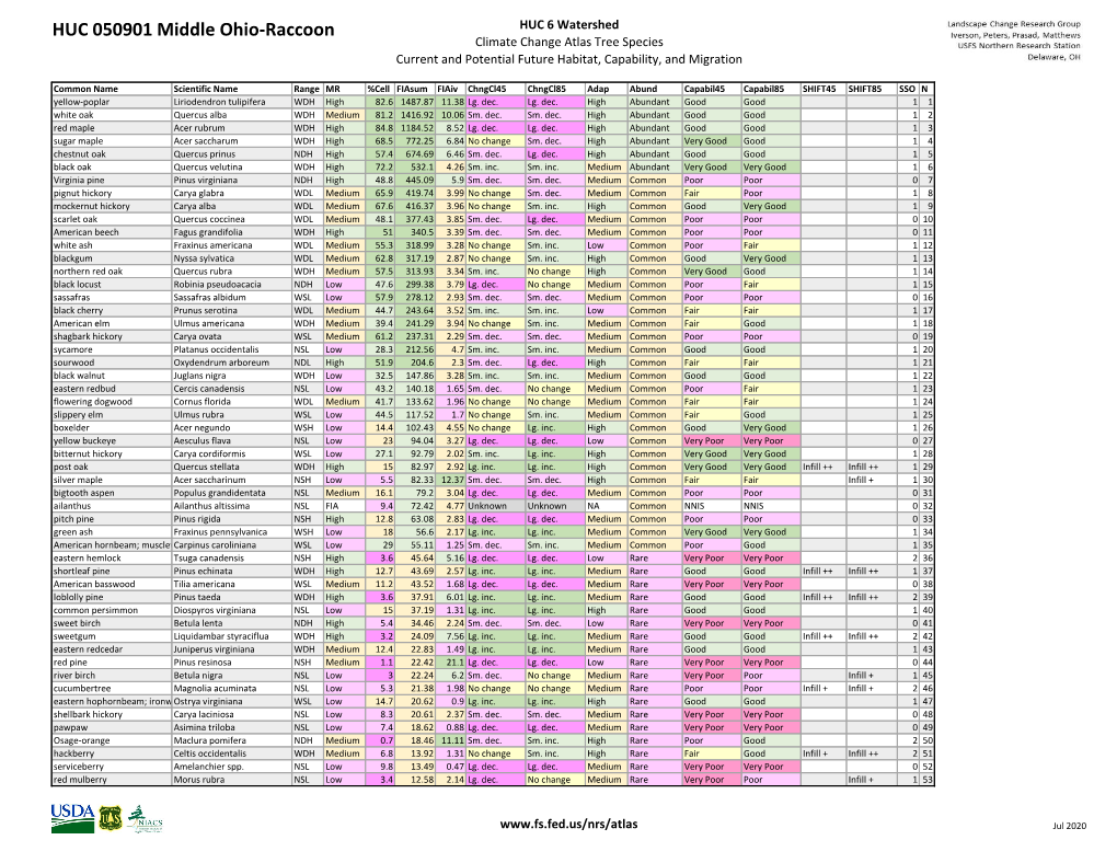 HUC 050901 Middle Ohio-Raccoon HUC 6 Watershed Climate Change Atlas Tree Species Current and Potential Future Habitat, Capability, and Migration