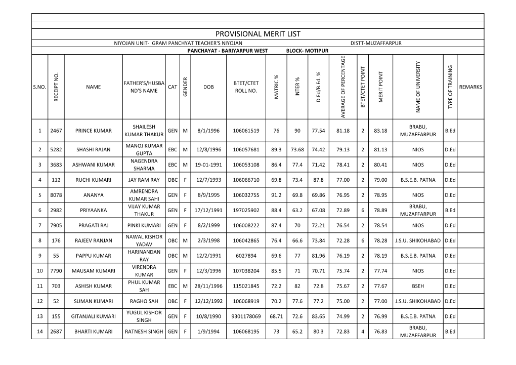 Provisional Merit List Niyojan Unit- Gram Panchyat Teacher's Niyojan Distt-Muzaffarpur Panchayat - Bariyarpur West Block- Motipur