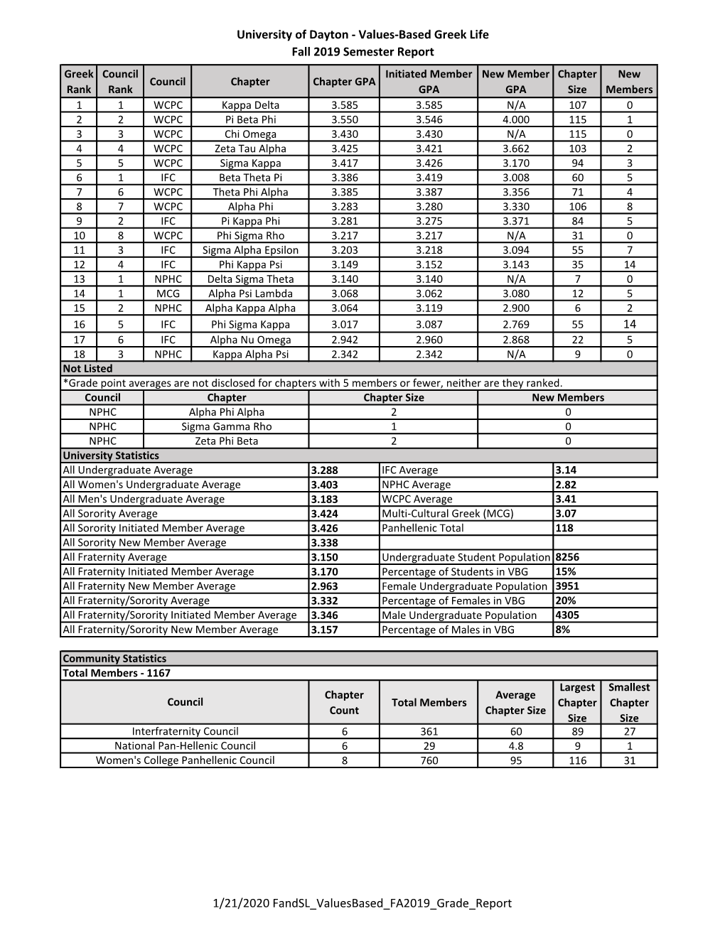 Values-Based Greek Life Fall 2019 Semester Report 14 1/21/2020