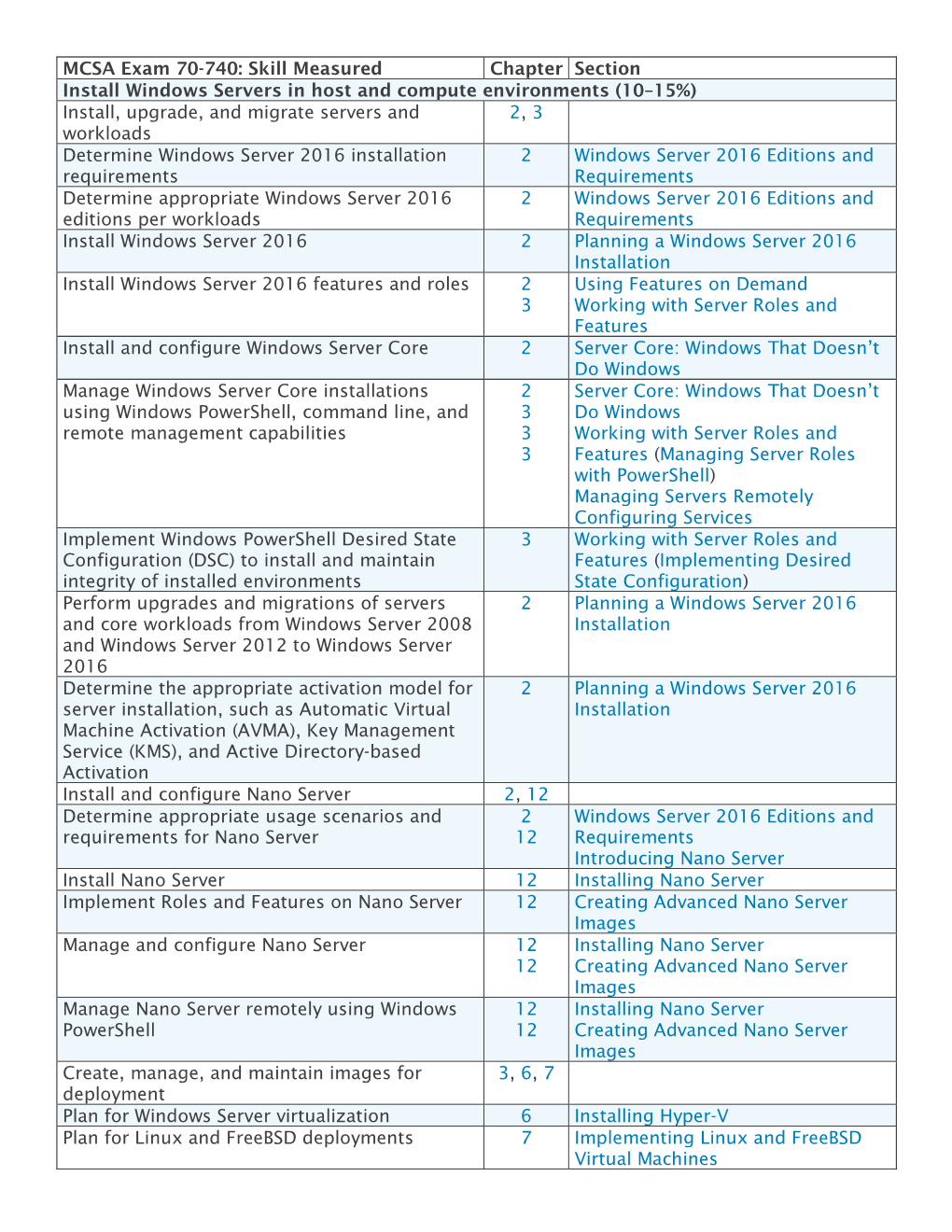 MCSA Exam 70-740: Skill Measured Chapter Section Install Windows Servers in Host and Compute Environments (10–15%) Install, Up