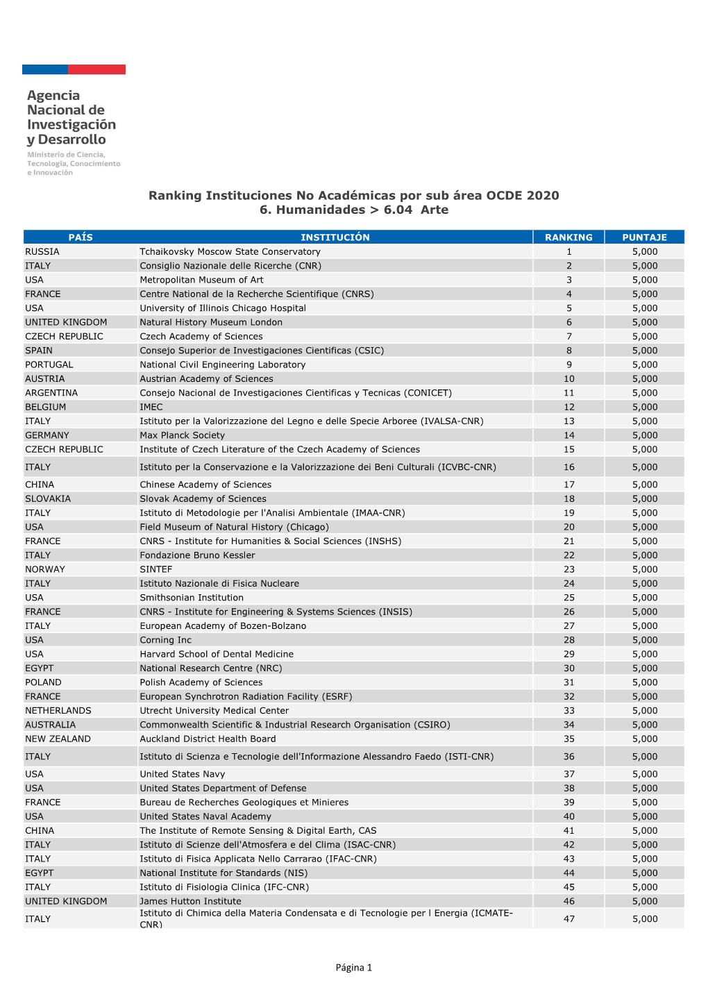 FORMATO PDF Ranking Instituciones No Acadã©Micas Por Sub Ã¡Rea