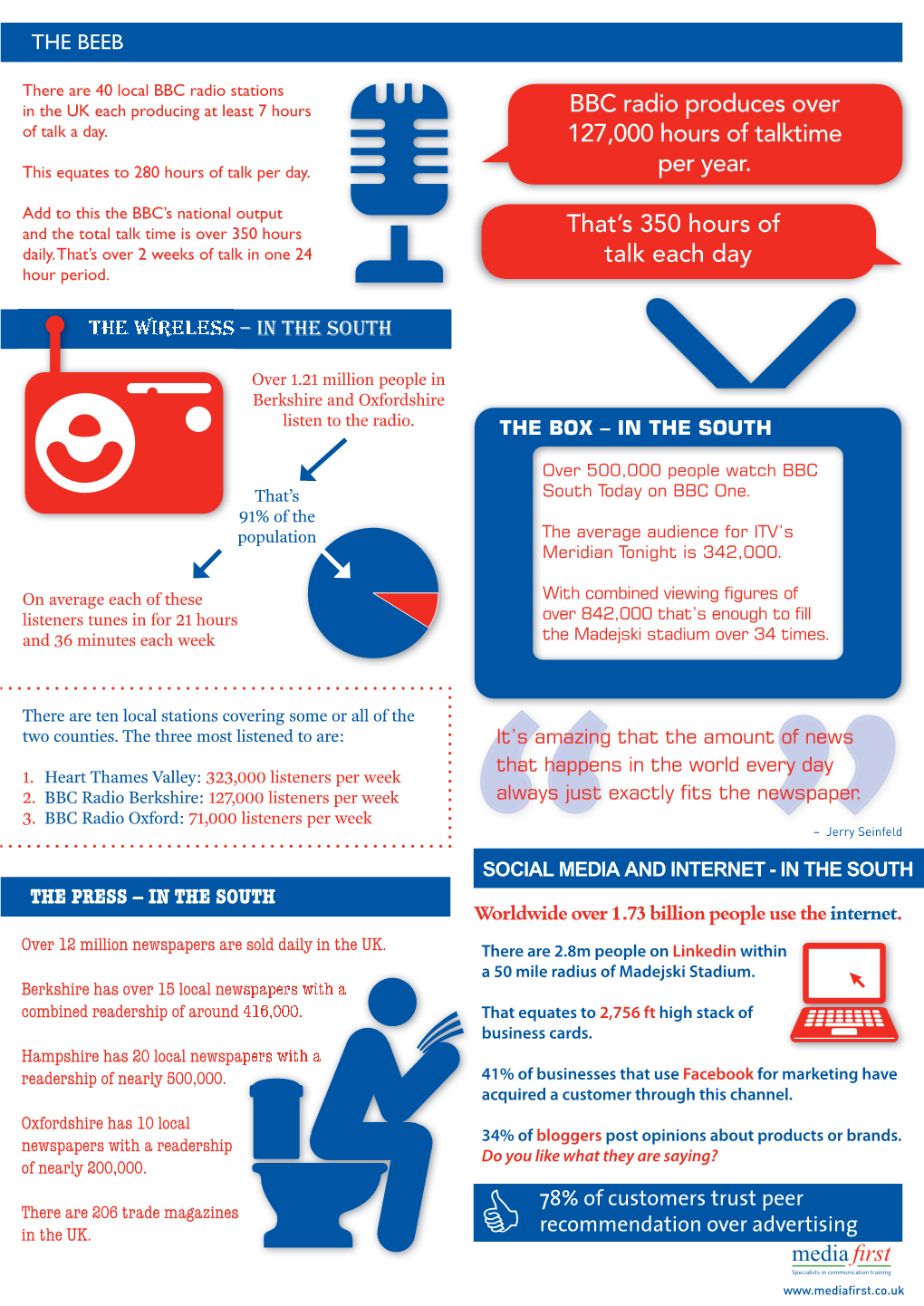 BBC Radio Produces Over 127,000 Hours of Talktime Per Year. That's 350 Hours of Talk Each