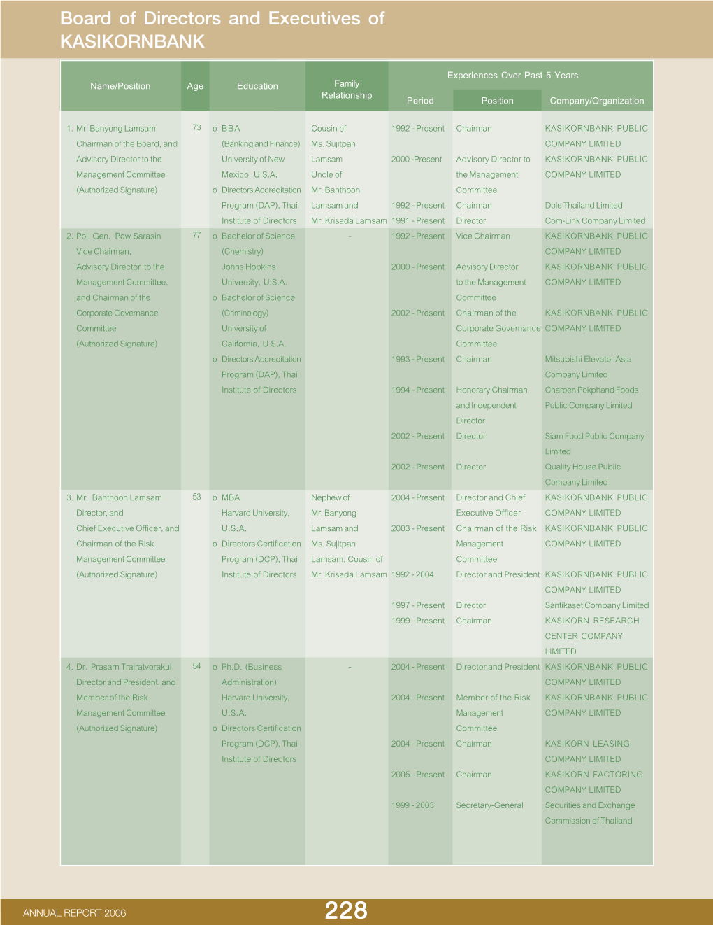 Board of Directors and Executives of KASIKORNBANK Experiences Over Past 5 Years Name/Position Age Education Family Relationship Period Position Company/Organization