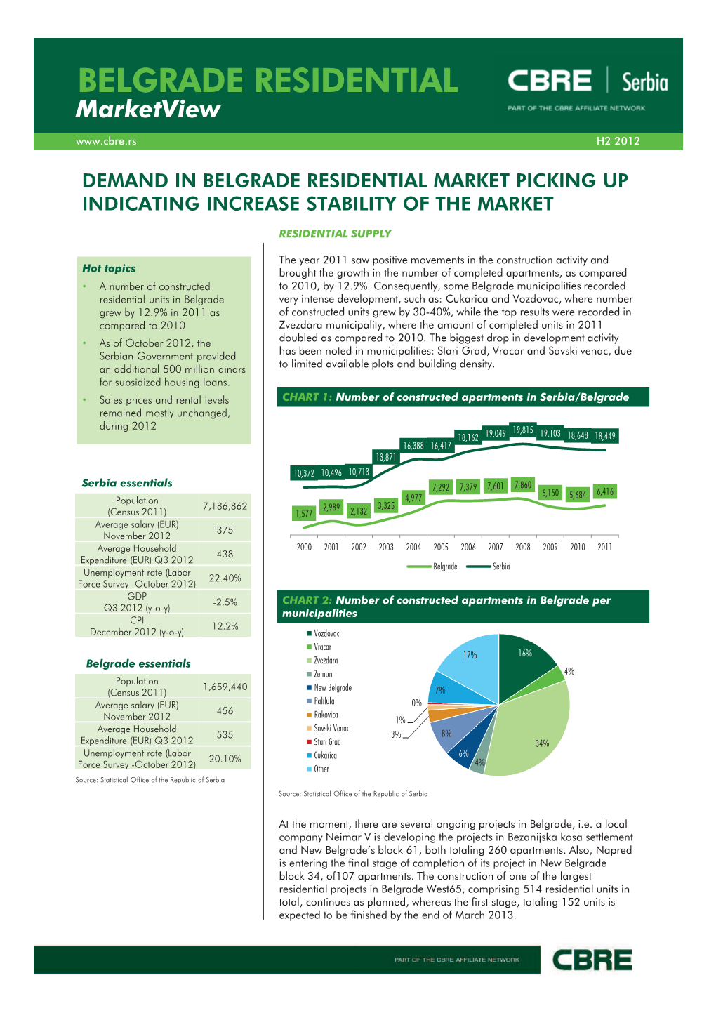 BELGRADE RESIDENTIAL Marketview