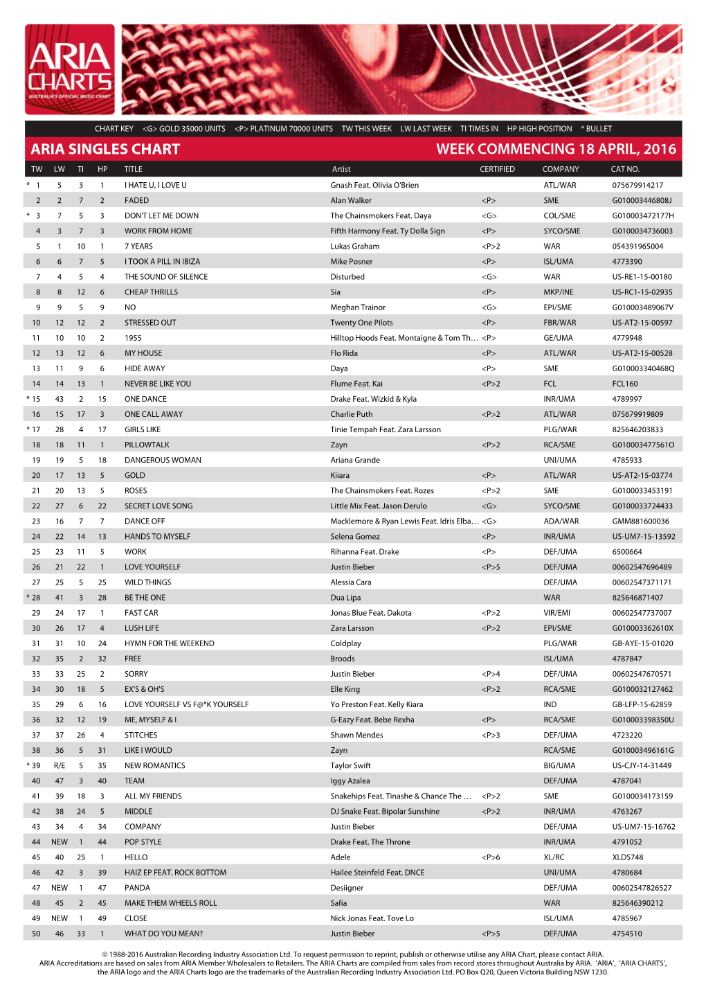 ARIA SINGLES CHART WEEK COMMENCING 18 APRIL, 2016 TW LW TI HP TITLE Artist CERTIFIED COMPANY CAT NO