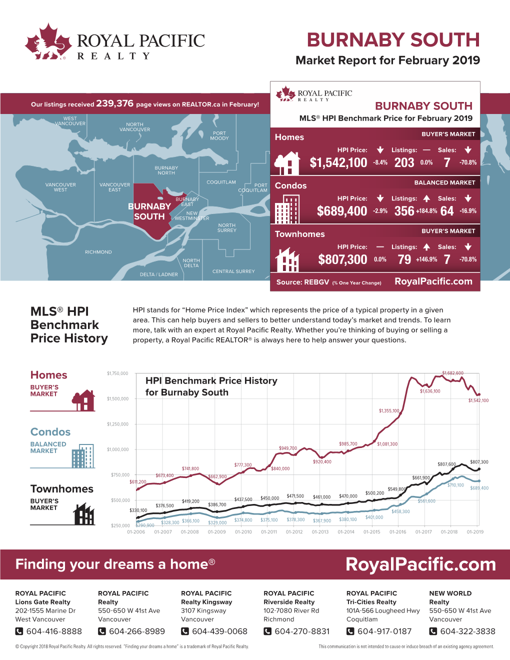 BURNABY SOUTH Market Report for February 2019