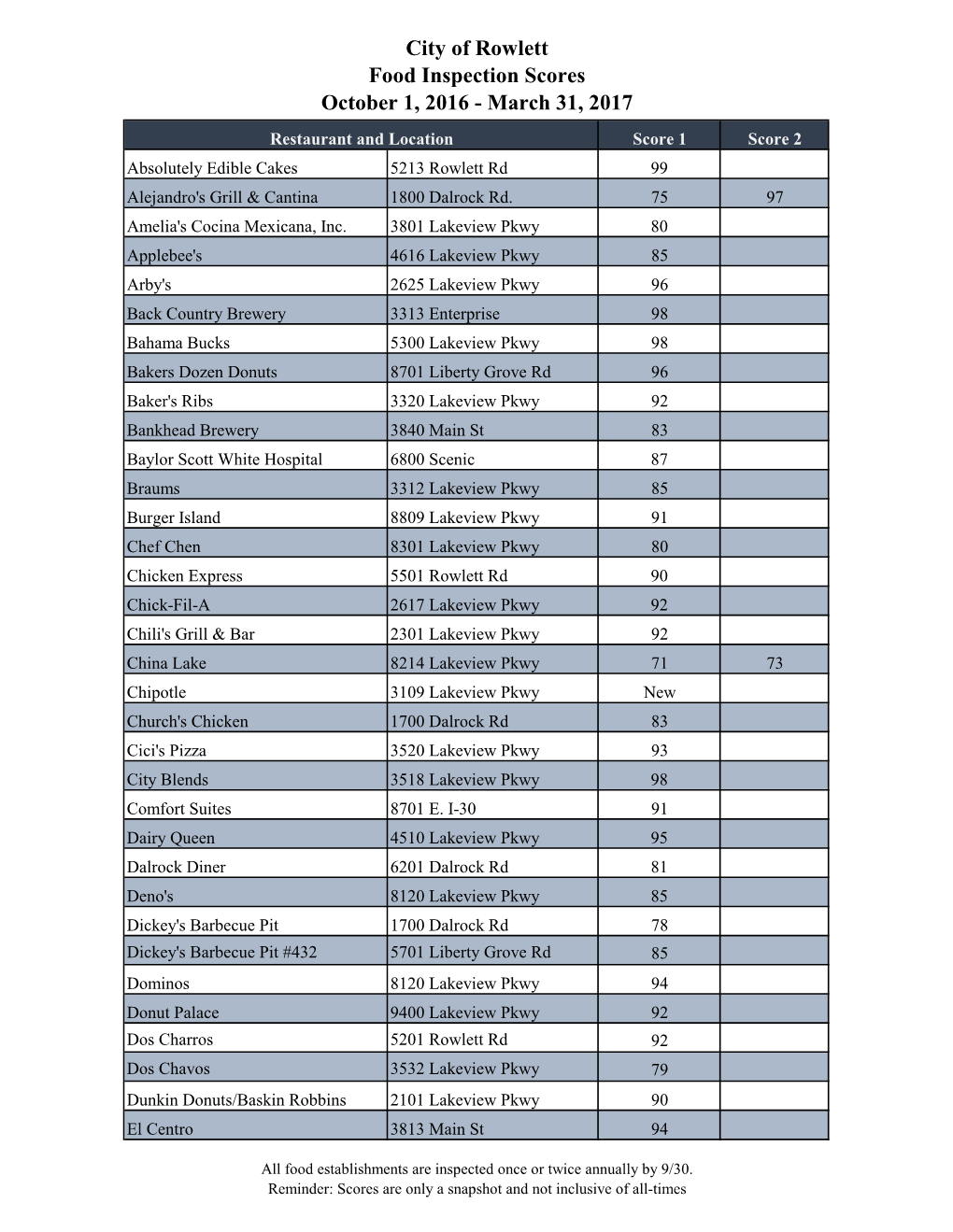 City of Rowlett Food Inspection Scores October 1, 2016