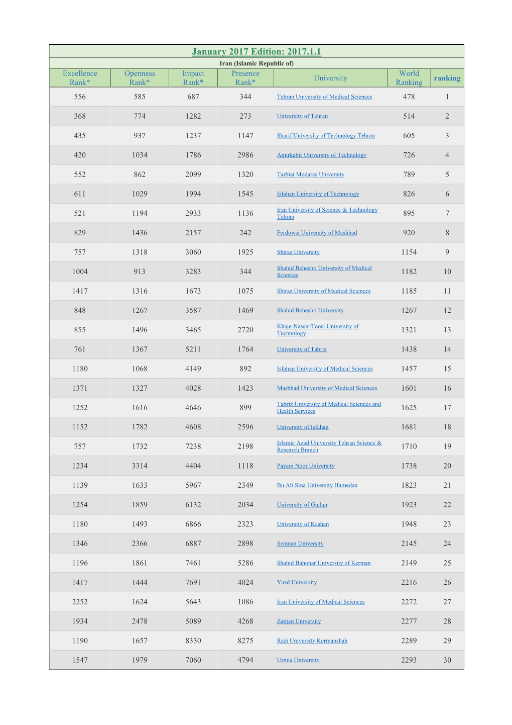 January 2017 Edition: 2017.1.1 Iran (Islamic Republic Of) Excellence Openness Impact Presence World
