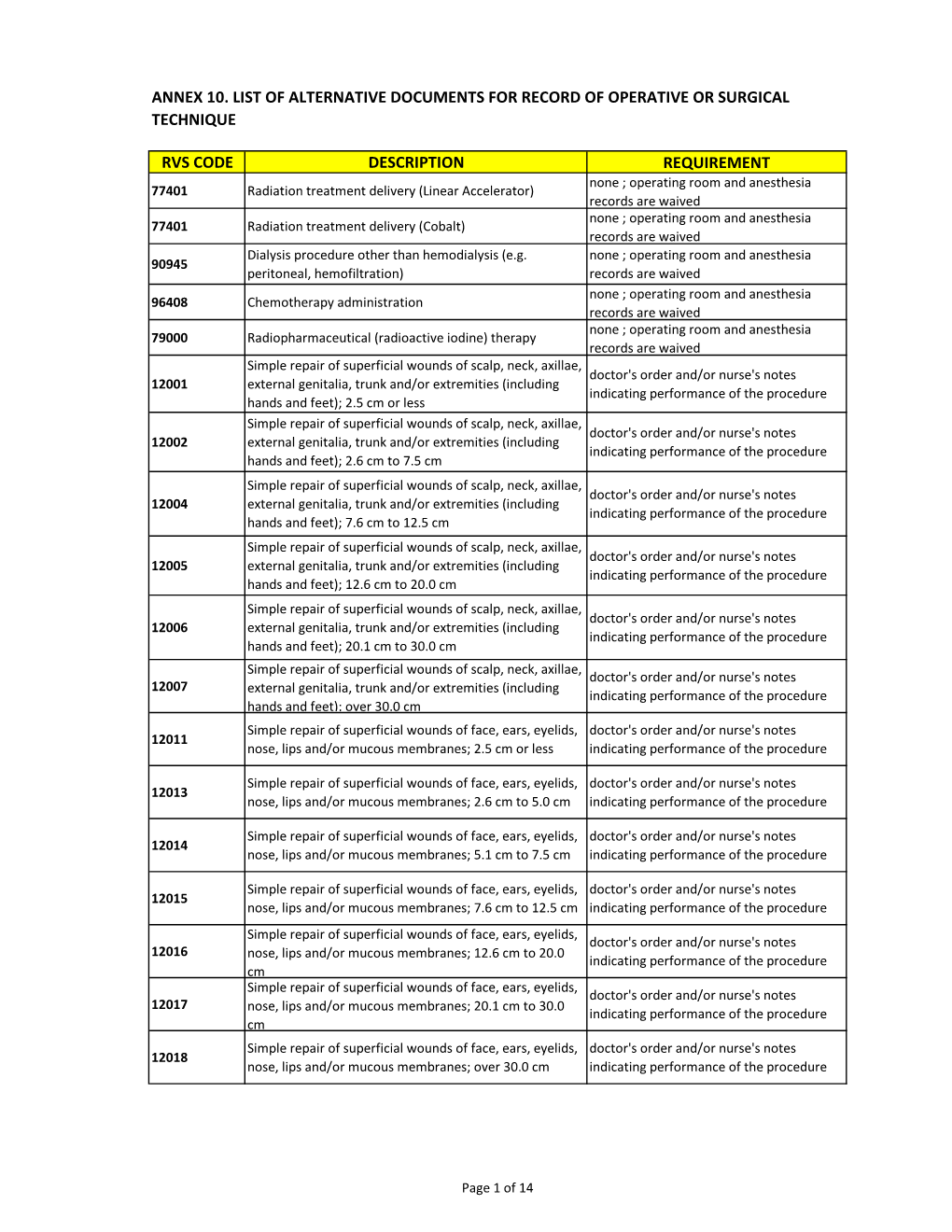 Rvs Code Description Requirement Annex 10. List