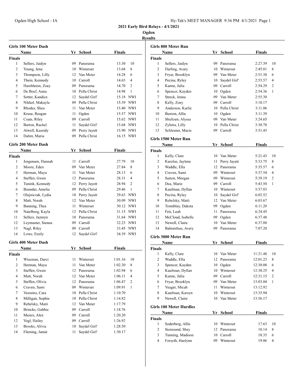 4/1/2021 Ogden Results Girls 10