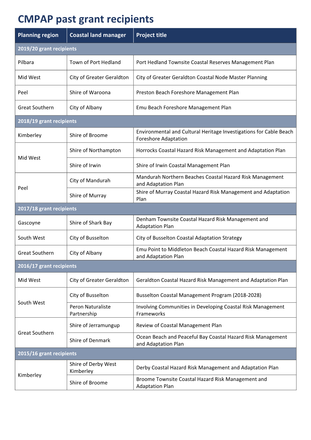 CMPAP Past Grant Recipients