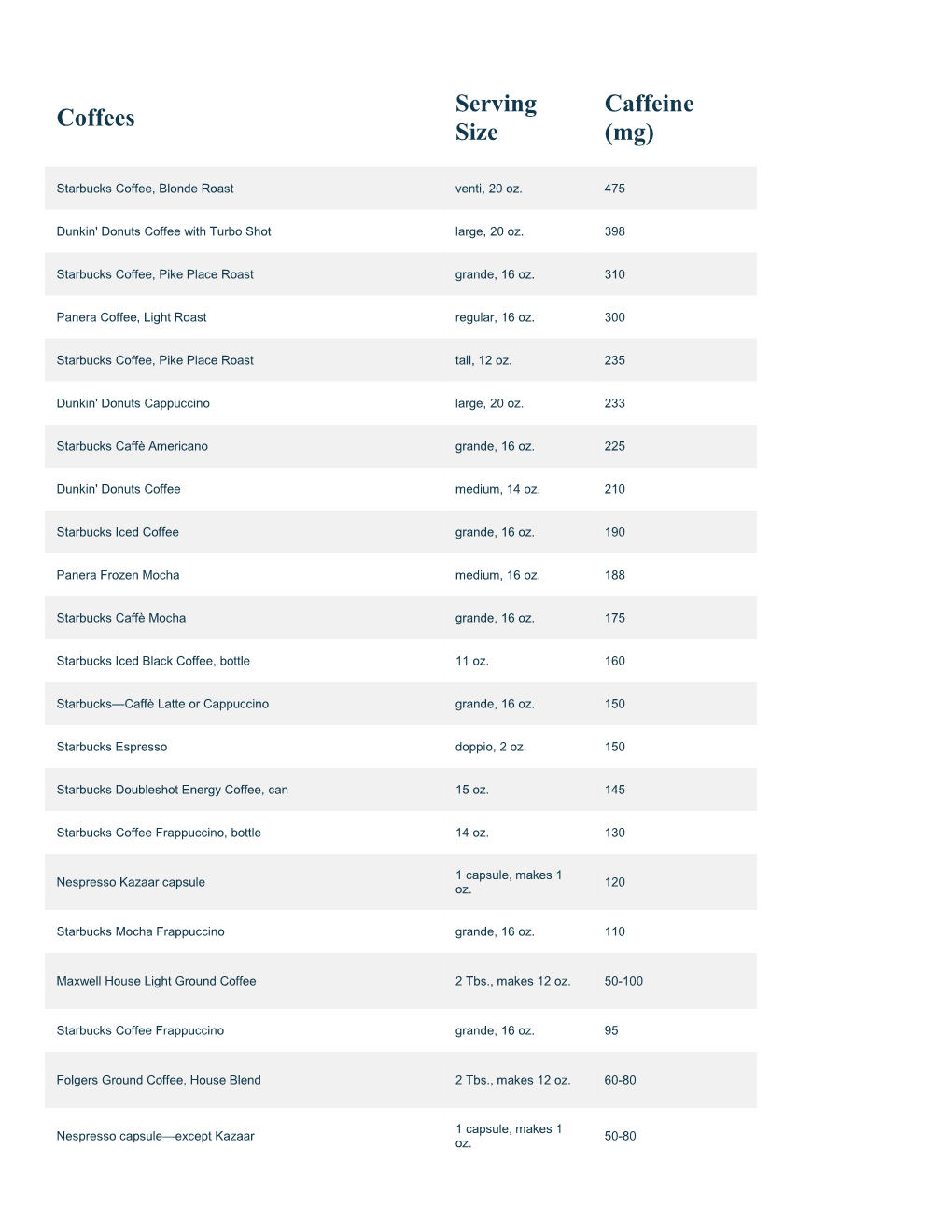 Coffees Serving Size Caffeine