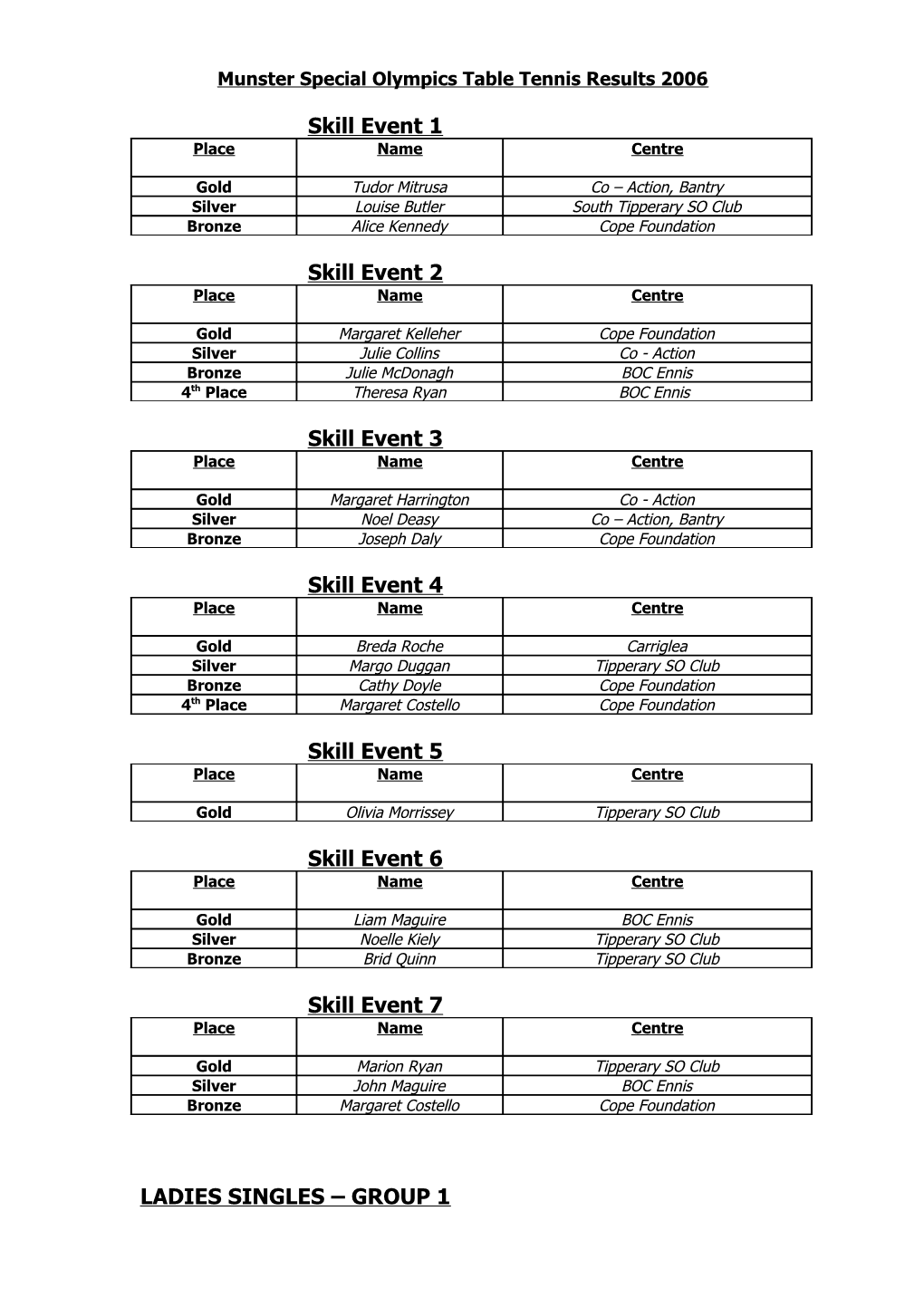 Munster Special Olympics Table Tennis Results 2004-05-17