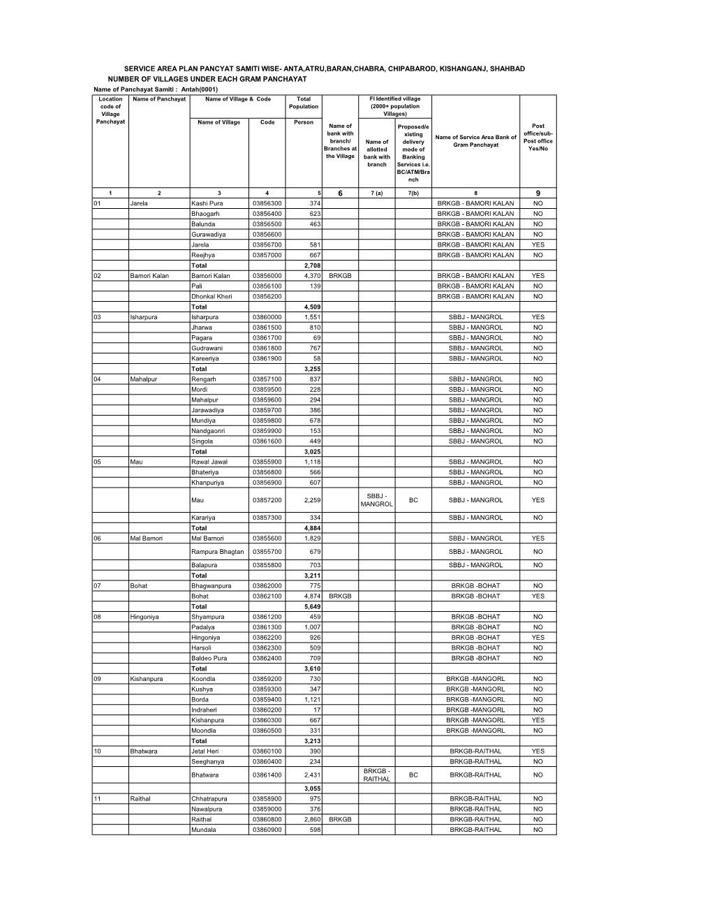 Number of Villages Under Each Gram Panchayat