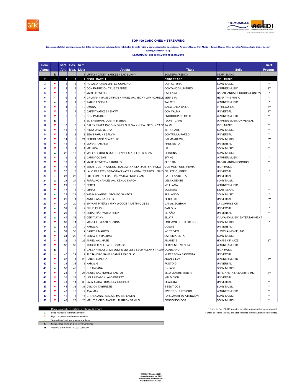 Sem. Sem. Pos. Sem. Cert. Actual Ant. Max. Lista Artista Título Sello Promus