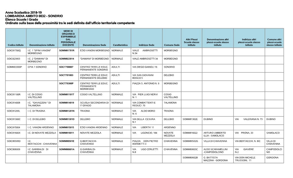 Anno Scolastico 2018-19 LOMBARDIA AMBITO 0032
