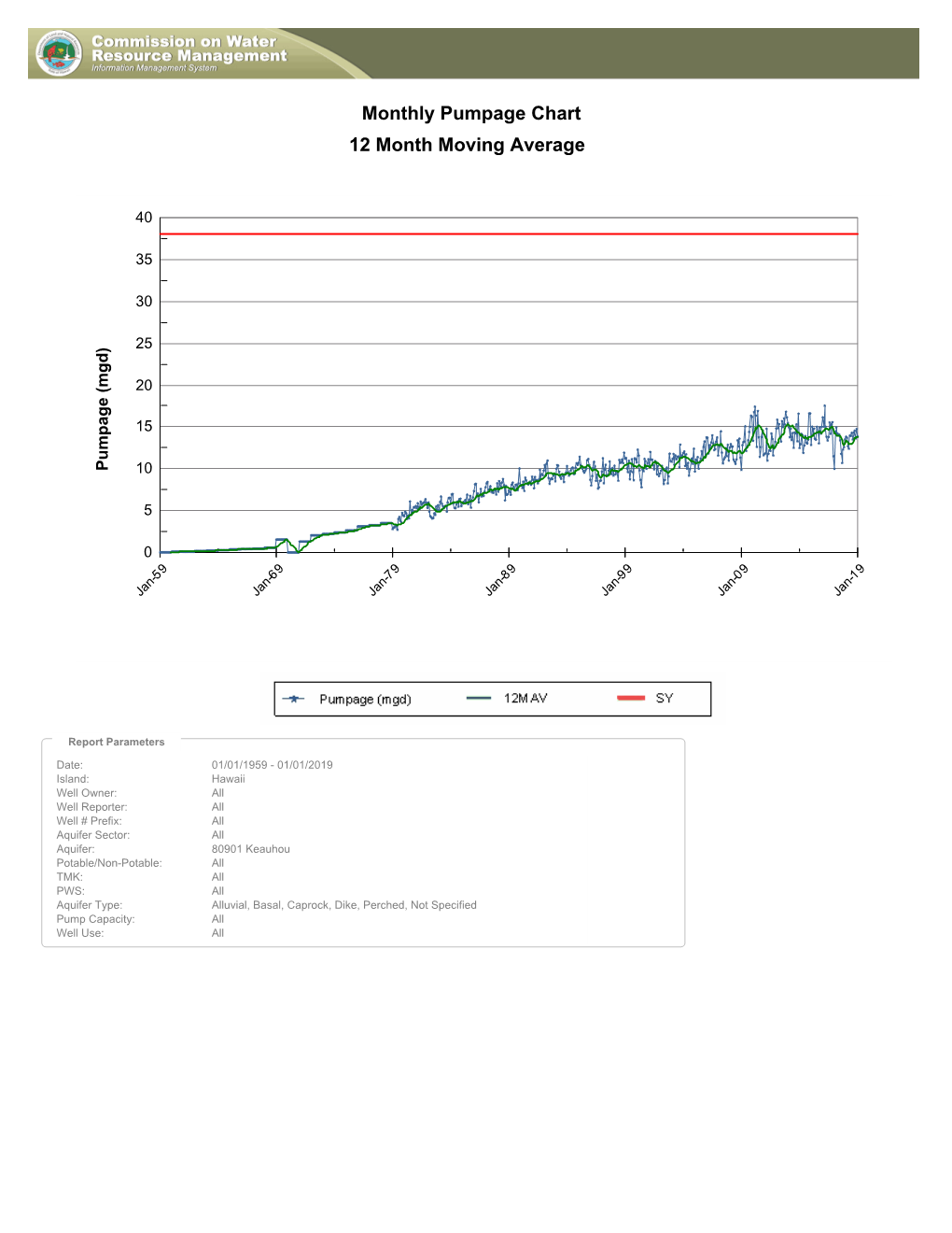 12 Month Moving Average Monthly Pumpage Chart