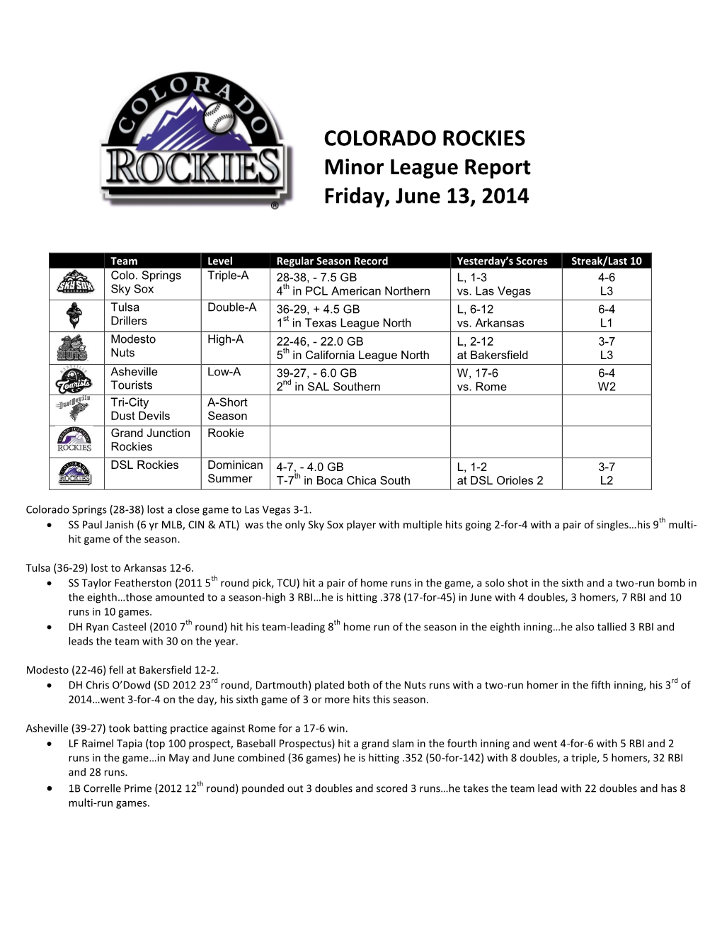 COLORADO ROCKIES Minor League Report Friday, June 13, 2014