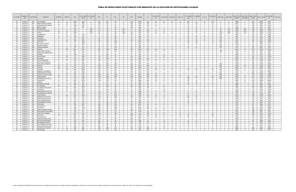 Tabla De Resultados Electorales Por Municipio De La Elección De Diputaciones Locales