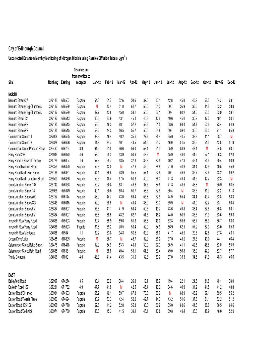 Nitrogen Dioxide Data for 2012