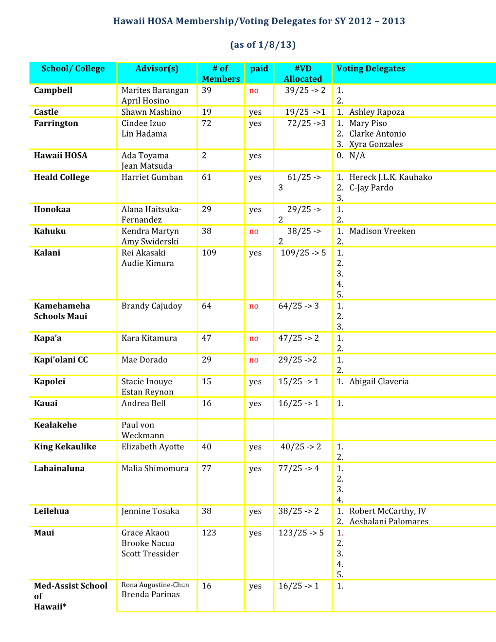 Hawaii HOSA Participation Count/Voting Delegates for SY 2008 2009