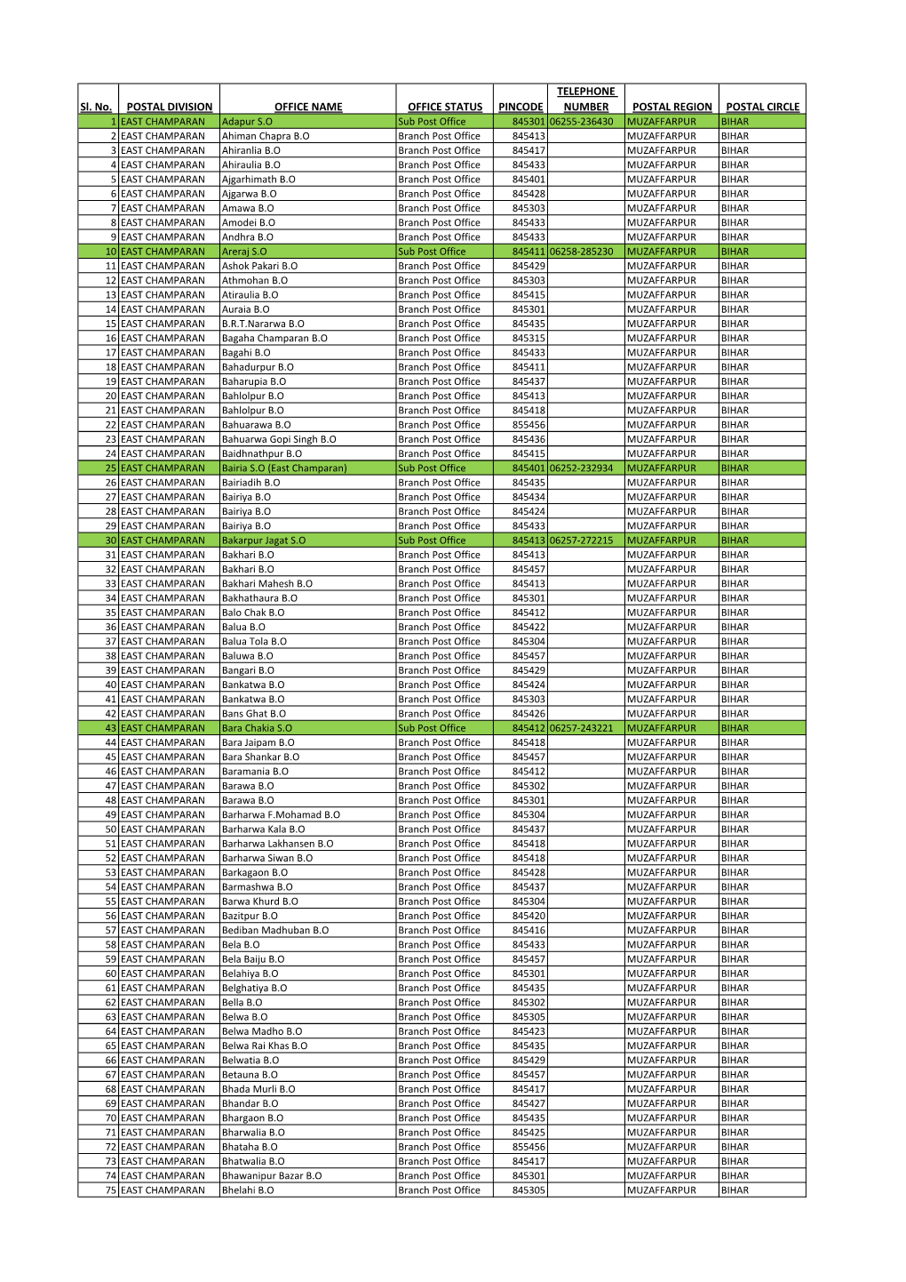 Sl. No. POSTAL DIVISION OFFICE NAME OFFICE STATUS PINCODE