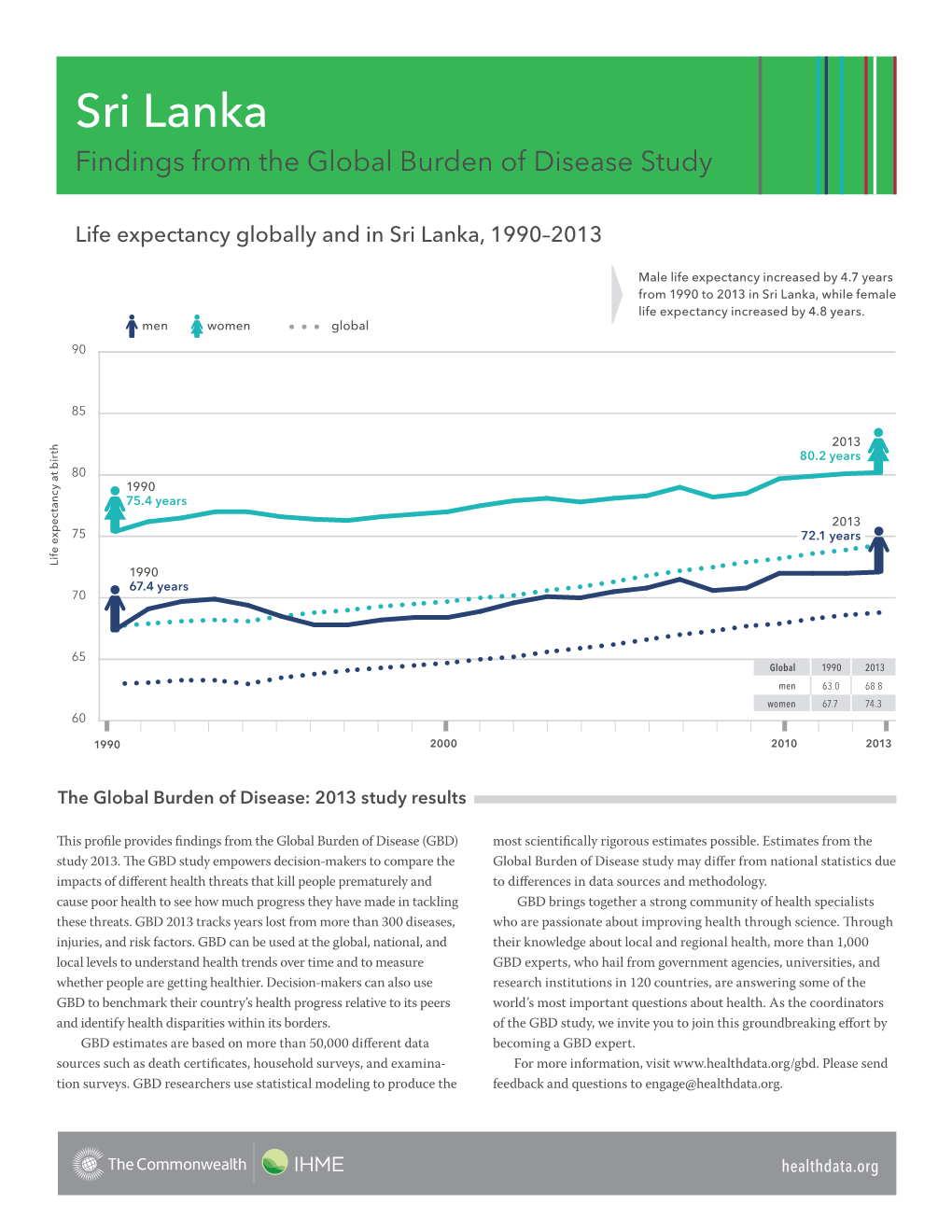 Sri Lanka Findings from the Global Burden of Disease Study