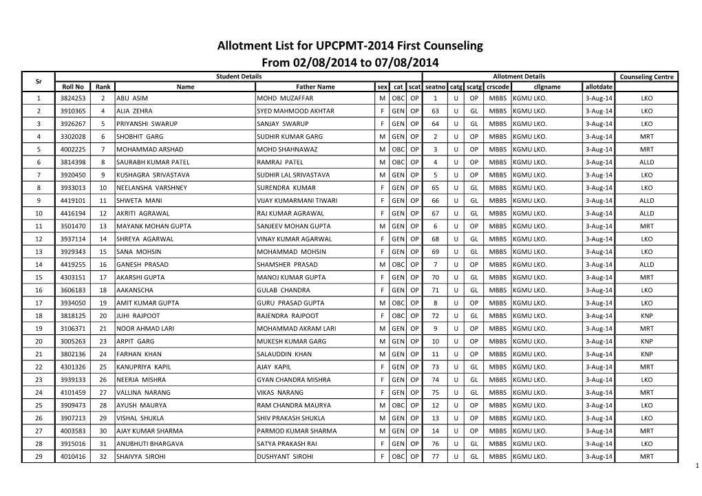Allotment List for UPCPMT-2014 First Counseling from 02/08/2014 to 07