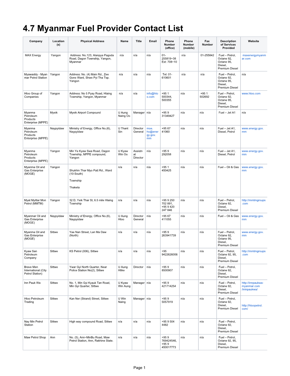 4.7 Myanmar Fuel Provider Contact List