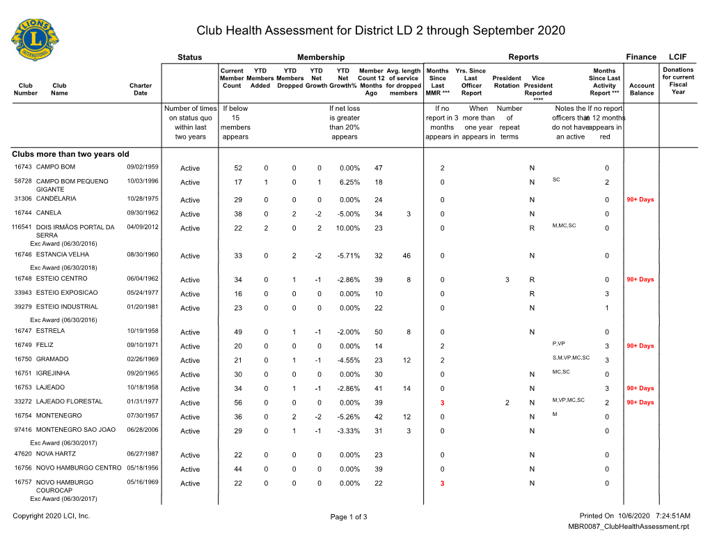 Club Health Assessment for District LD 2 Through September 2020