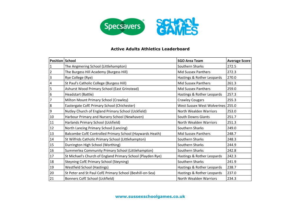 Active Adults Athletics Leaderboard Position School SGO Area Team Average Score 1 the Angmering Scho