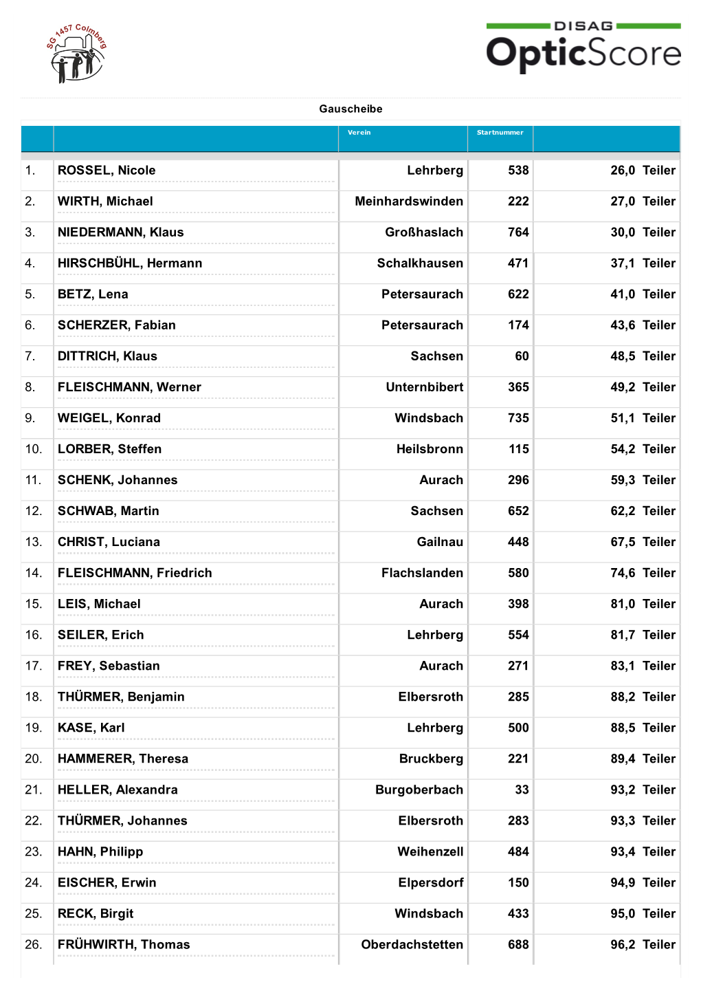 1. ROSSEL, Nicole Lehrberg 538 26,0 Teiler 2. WIRTH, Michael