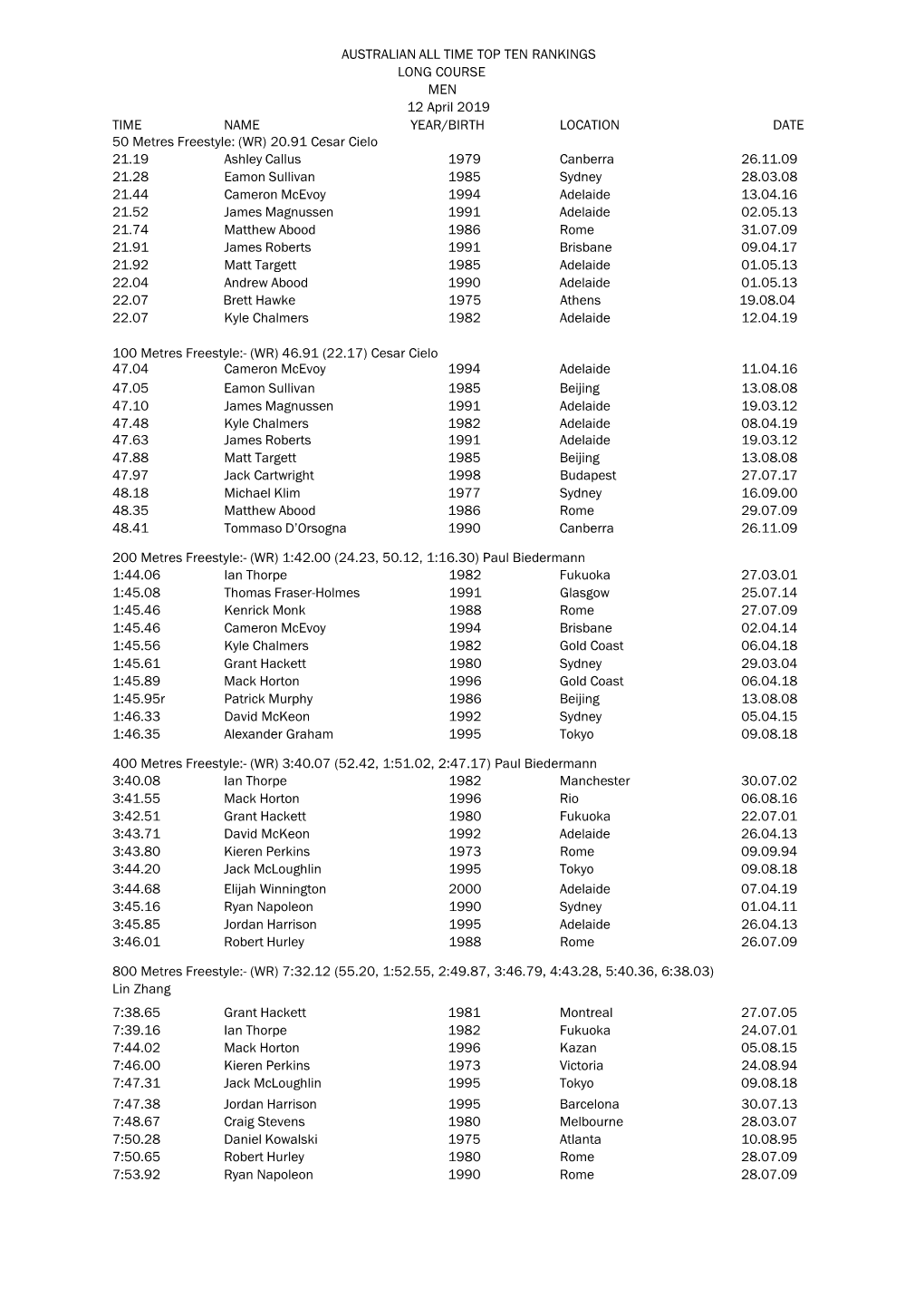 Australian All Time Top Ten Rankings Long Course Men