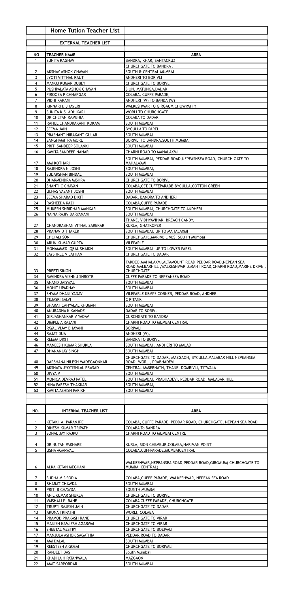 HT Teachers Revised List