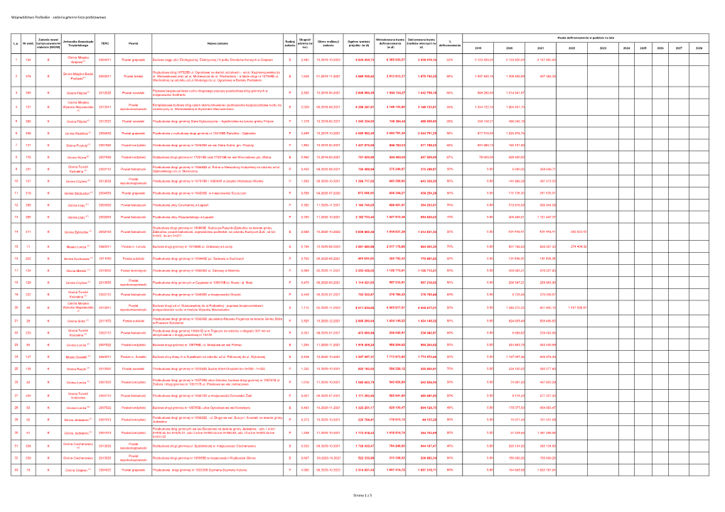 Województwo Podlaskie - Zadania Gminne Lista Podstawowa