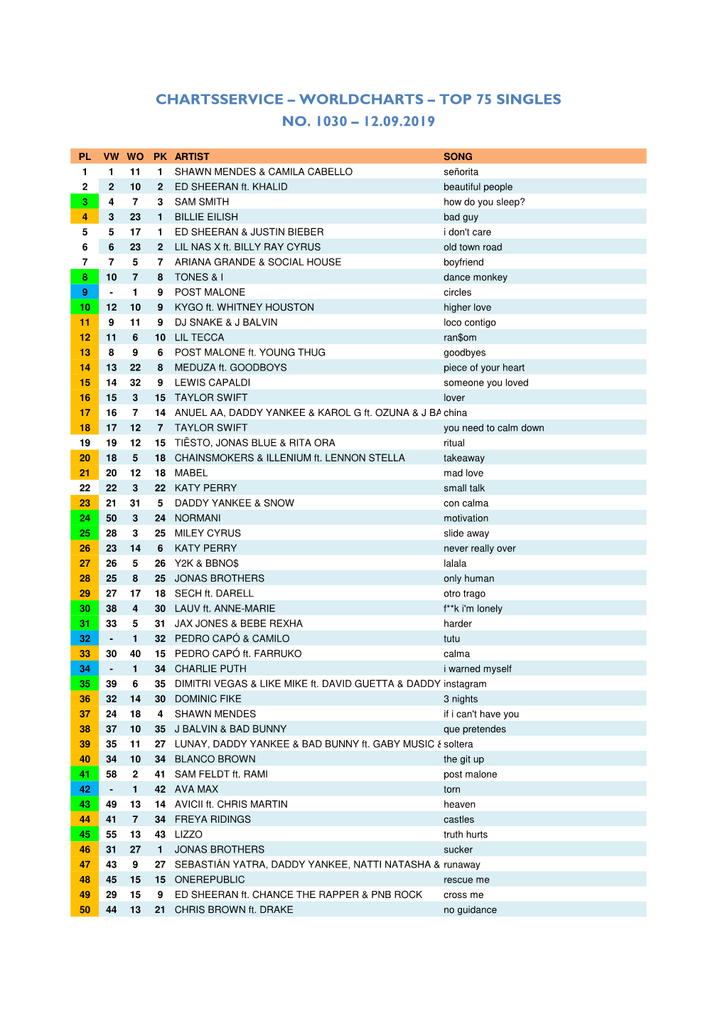 Worldcharts – Top 75 Singles No