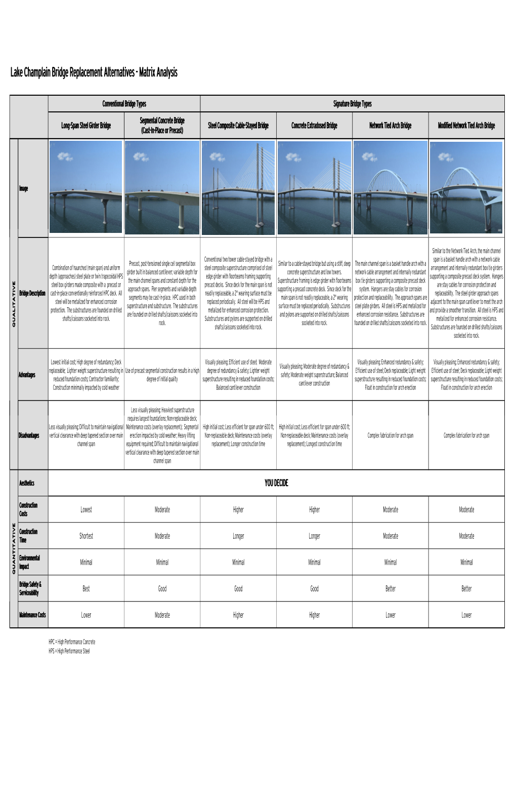 Six Bridge Design Concepts