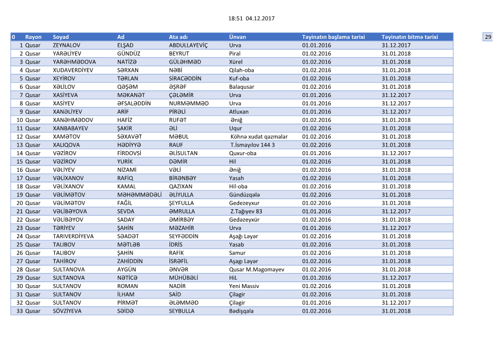 18:51 04.12.2017 0 Rayon Soyad Ad Ata Adı Ünvan Təyinatın Başlama