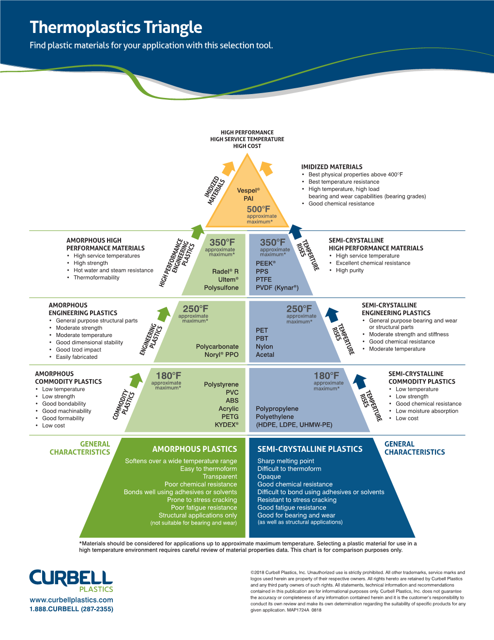 Thermoplastics Triangle Find Plastic Materials for Your Application with This Selection Tool