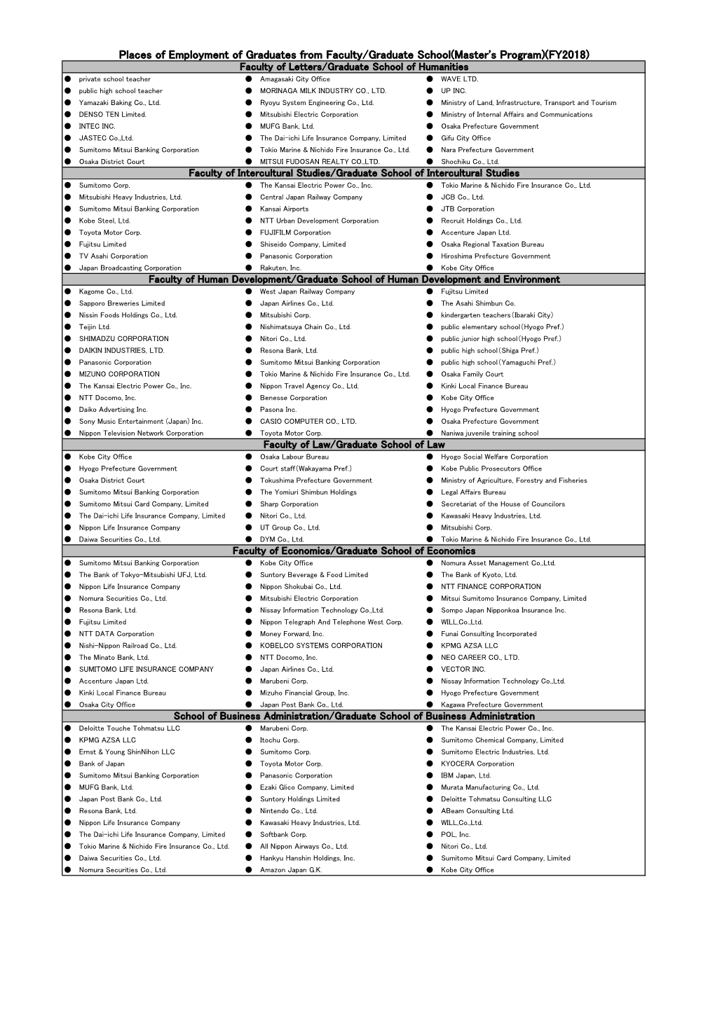 Places of Employment of Graduates from Faculty/Graduate School