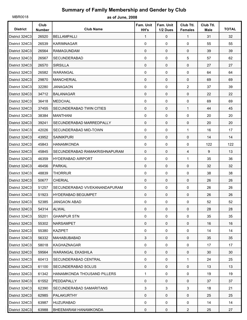 Summary of Family Membership and Gender by Club MBR0018 As of June, 2008