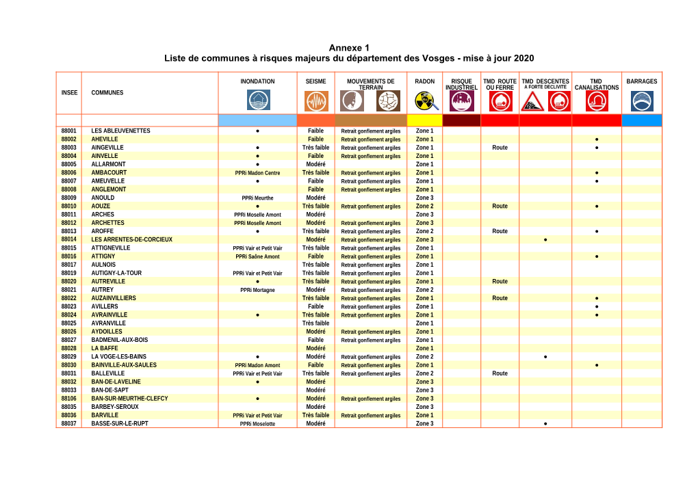 Annexe 1 Liste De Communes À Risques Majeurs Du Département Des Vosges - Mise À Jour 2020