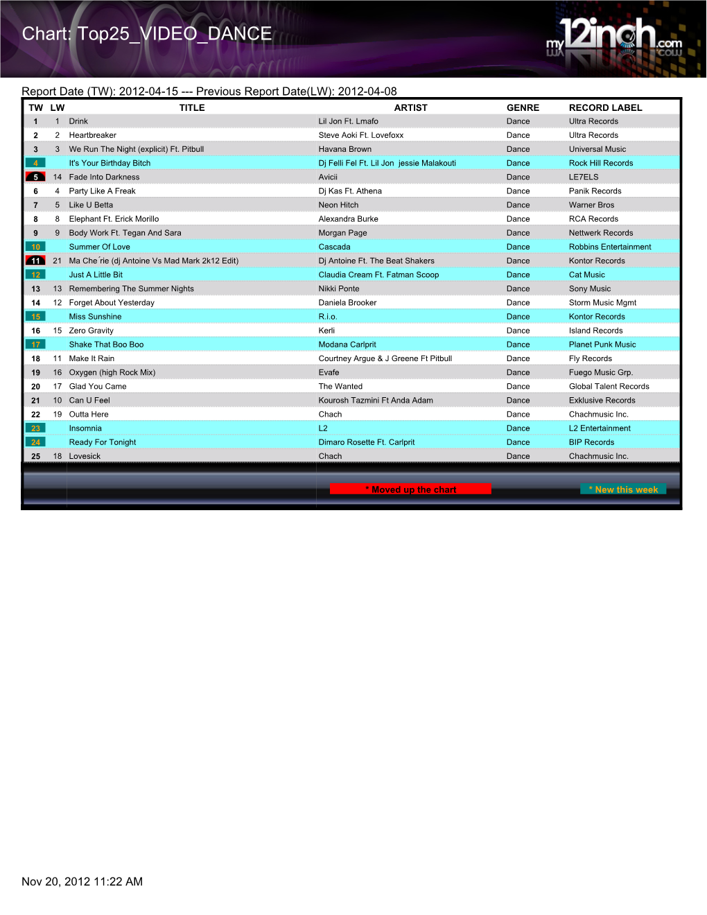 Chart: Top25 VIDEO DANCE