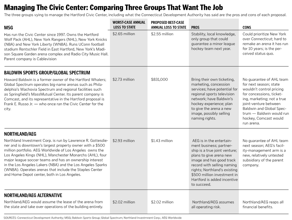 Managing the Civic Center