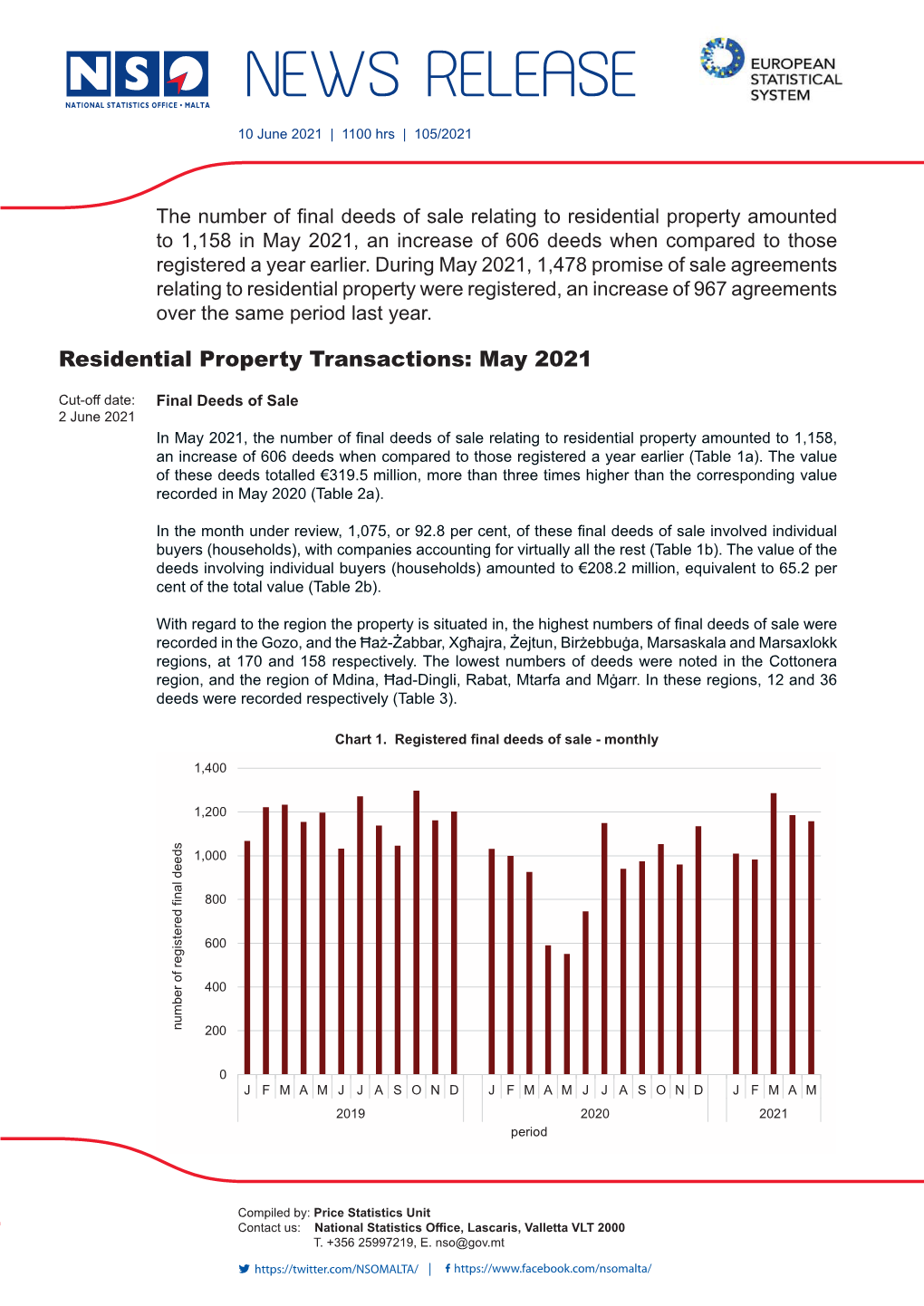 Residential Property Transactions: May 2021