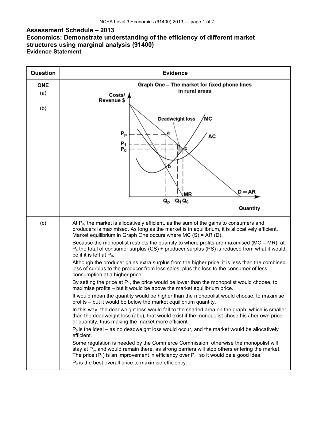 NCEA Level 3 Economics (91400) 2013 Assessment Schedule